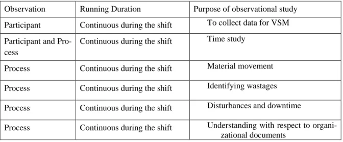 Table 1 Purpose of observations (Source - authors own) 