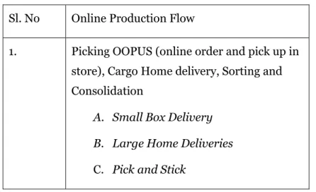 Table 3 characterizes the online production flows where this research study is made. 