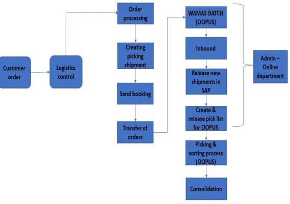 Figure 7 - Online delivery-process flow (source - authors own) 