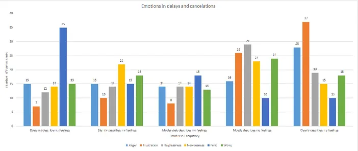 Figure 4: Emotions frequency in the delays and cancellation scenario 