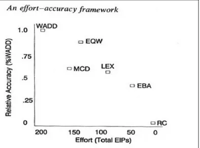 Figure  2.1 Effort and accuracy levels for various strategies, Payne et al., (1993) 
