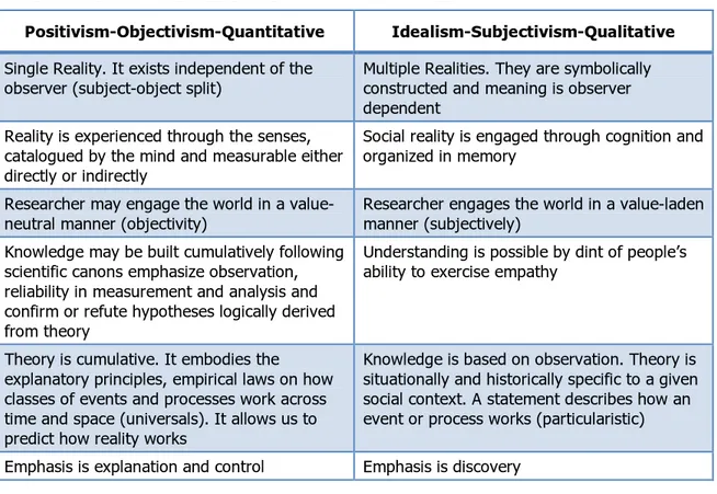 Table  3.1 Basic assumptions of Objectivism vs. Subjectivism (Hastings, 2005)
