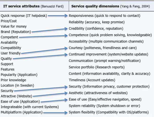 Table  5.2 Cross-referenced list of service quality dimensions and IT service attributes 