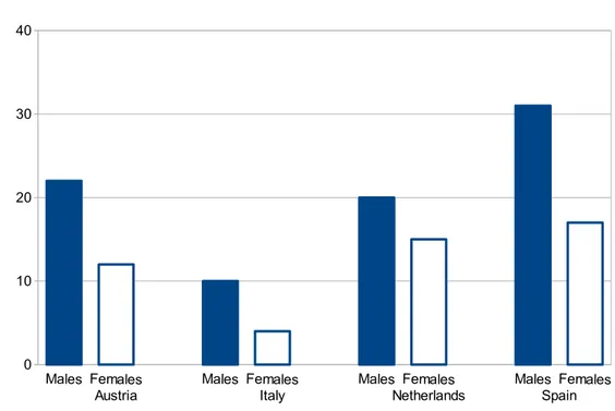 Figure 1: Proportion of women and men with stocks