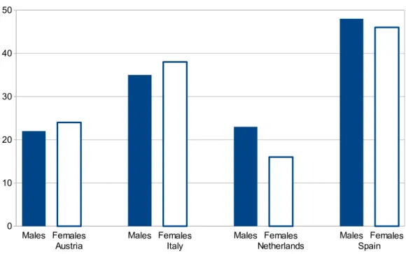 Figure 3: Average portfolio share of stocks for women and men