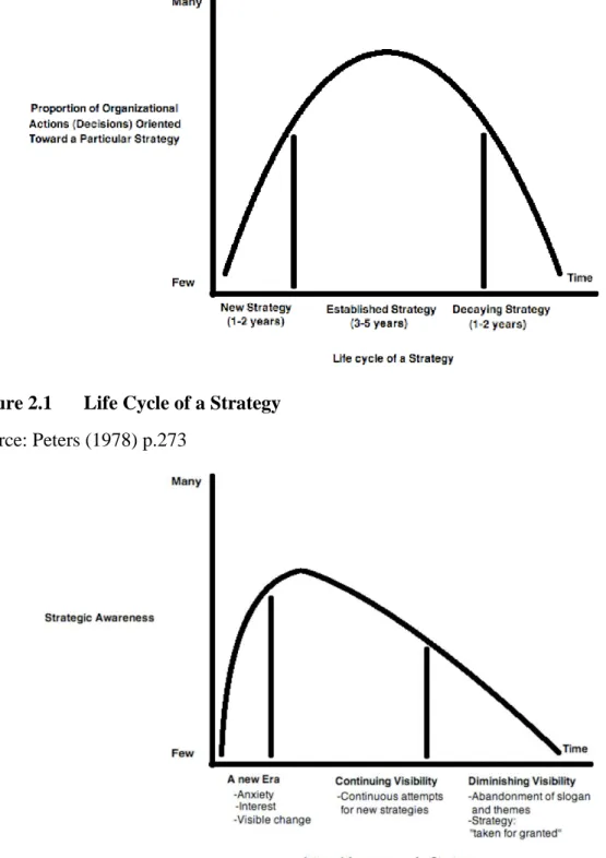 Figure 2.2  Internal Awareness of a Strategy  Source: Peters (1978) p.273 