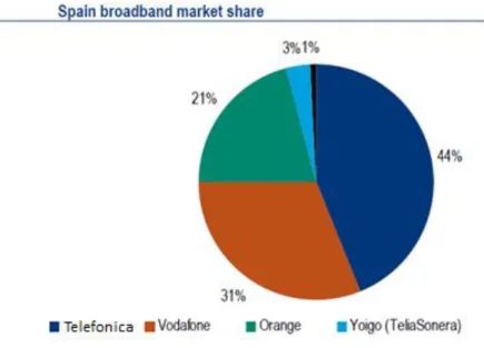 Figure 4.3  Spain Broadband Market Share 