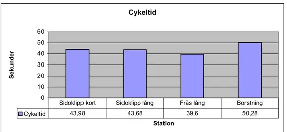 Diagram 1. Cykeltider vid flaskhalsar i bearbetningen. 