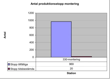 Diagram 4. Antal produktionsstopp vid monteringen. 