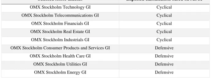 Table 2: Selected sector indexes and classifications. The table shows the selected sector indexes and their expected  classification (MSCI, 2018)