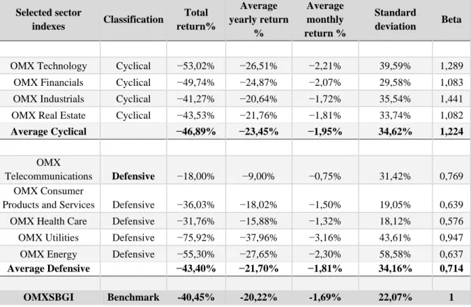 Table 4: Results, financial crisis period 2007-2008.  The table presents the classifications based on beta calculations from the  CAPM formula using an OLS regression