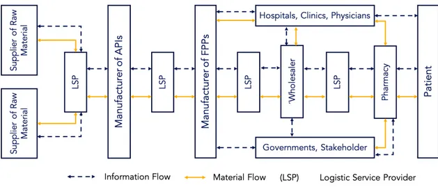 Figure 1: A Pharmaceutical SCN adapted from Yaroson et al. (2021) 