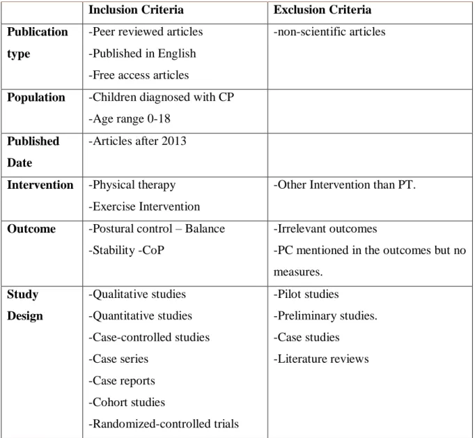 Table 4.1. Inclusion and exclusion criteria 