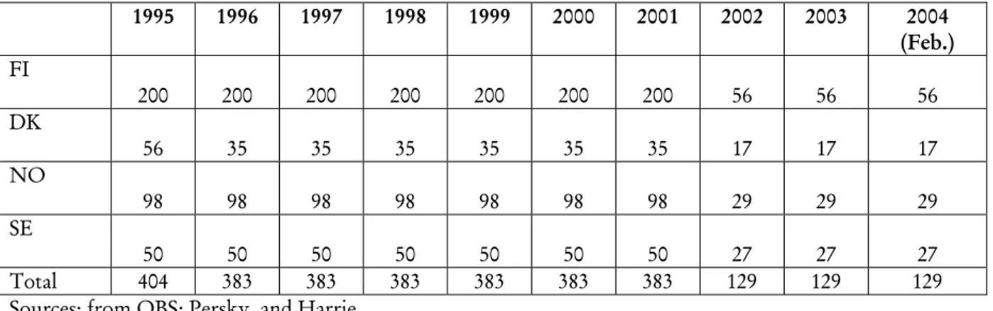 Table 1. Number of Local Television Stations and Channels in Nordic States   1995 1996  1997  1998  1999  2000  2001  2002  2003  2004  (Feb.)  FI  200  200  200  200  200  200  200  56  56  56  DK  56  35  35  35  35  35  35  17  17  17  NO  98  98  98  9