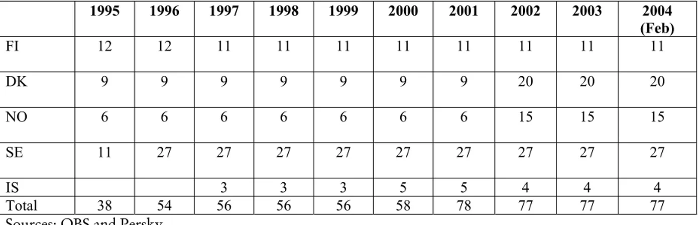 Table 4. Number of Regional Channels (Mainly Windows on National Television Channels) in  Nordic States   1995 1996  1997  1998  1999  2000  2001  2002  2003  2004  (Feb)  FI  12 12 11 11 11 11 11  11  11  11  DK  9 9 9 9 9 9 9 20 20  20  NO  6 6 6 6 6 6 6