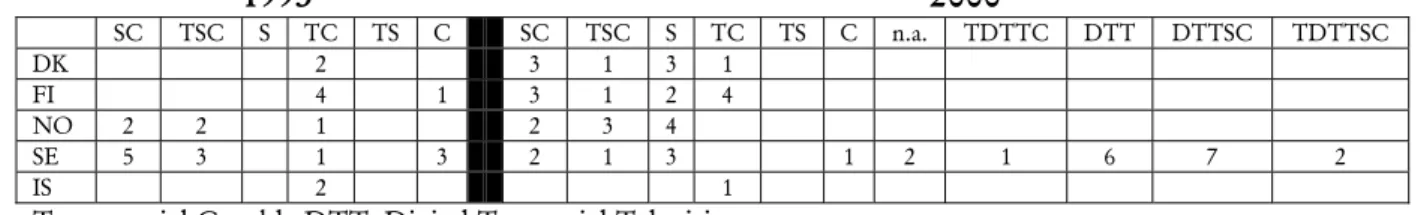 Table 9. Delivery and Diffusion Landscape of National Channels in Nordic States at the Turn of  the Century                       1995                                                              2000  SC TSC S TC TS C   SC TSC S TC TS C n.a