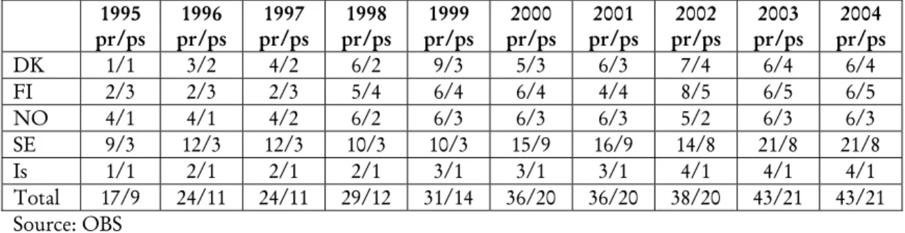 Table 10.  Status of National Channels in Nordic Countries (Pr: private, Ps: public).   1995  pr/ps  1996  pr/ps  1997  pr/ps  1998  pr/ps  1999  pr/ps  2000  pr/ps  2001  pr/ps  2002  pr/ps  2003  pr/ps  2004  pr/ps  DK  1/1 3/2 4/2 6/2 9/3 5/3 6/3 7/4 6/