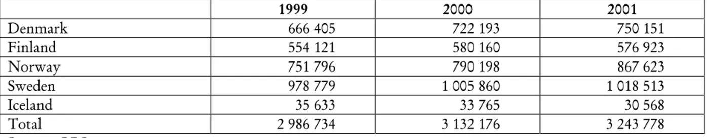 Table 11. Operating Revenue of Principal Television Companies in Nordic States, €thousand 