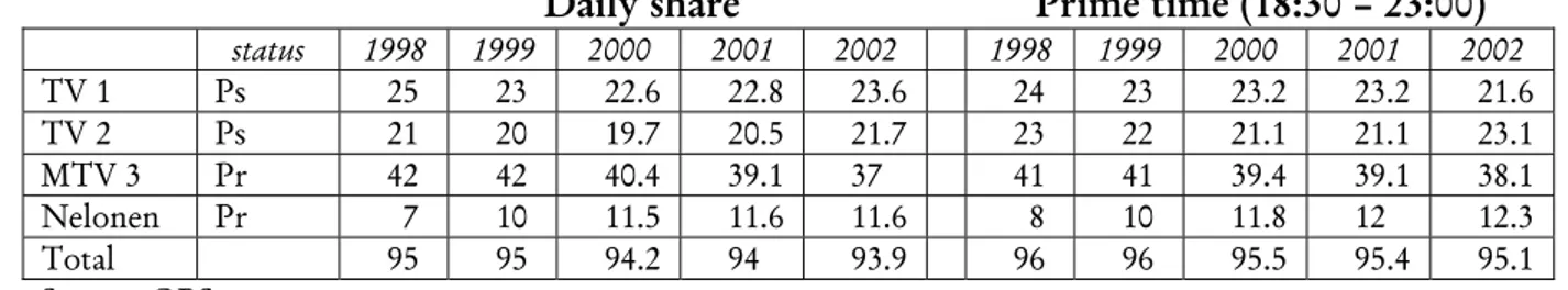 Table 15. Market Shares of Major National Stations in Finland, in %. 10 years + 