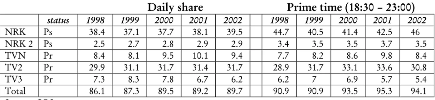Table 16. Market Shares of Major National Television Channels in Norway, in %. 12 years +                                                Daily share                           Prime time (18:30 – 23:00) 