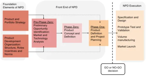 Figure 2-1 The FFE of the NPD process (Khurana &amp; Rosenthal, 1997)  2.2  The FFE and various NPD practices 