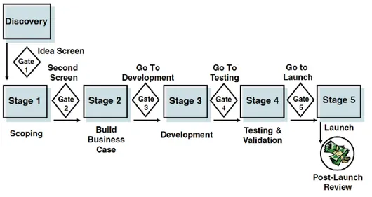 Figure 2-3 Stage gate process (Cooper, 2008) 