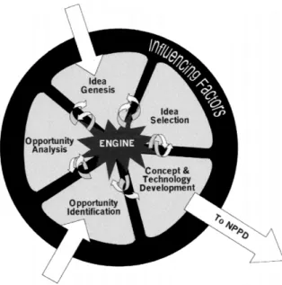 Figure 2-5 New Concept Development Model (Koen et al., 2001) 
