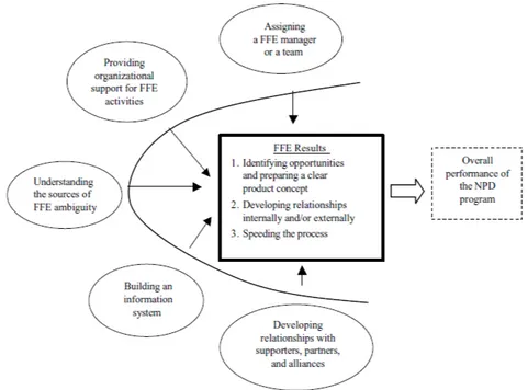 Figure 2-6 Practices that can improve FFE performance (Kim &amp; Wilemon, 2002) 