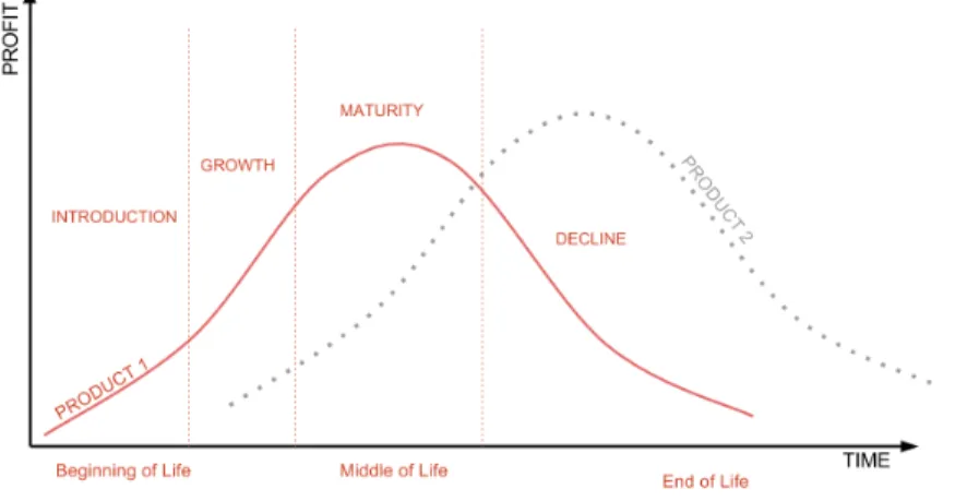 Figure 2-7 Product Lifecycle (Boulaalam et al., 2013) 