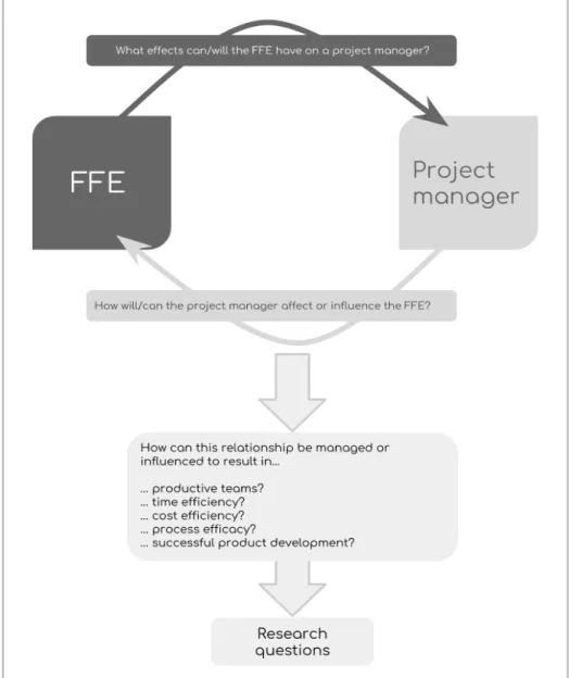 Figure 2-8 Visualization of the relationship between the FFE and the Project manager