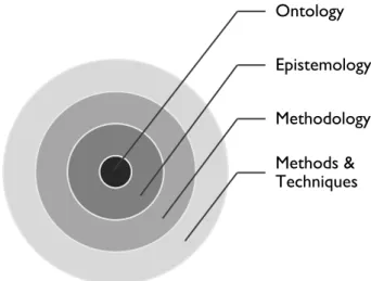 Figure 3-1 Figure inspired by the four-ring model by Easterby-Smith et al. (2015)