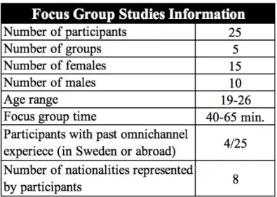 Table 1 below provides some brief information about the numbers that made up our focus  group interviews