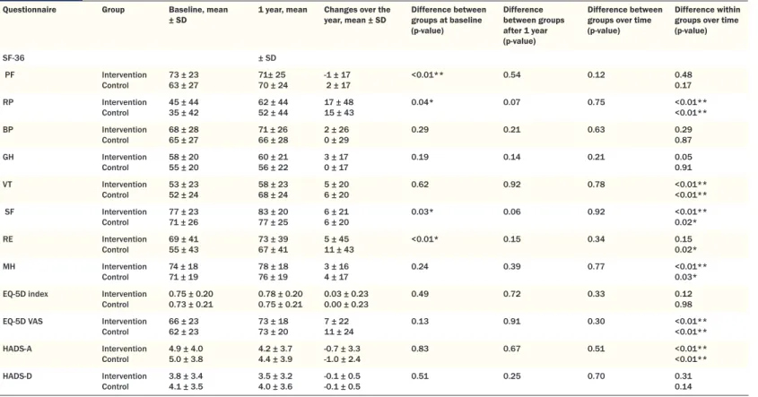 Table 3: Health-related quality of life, anxiety and depression scores at baseline and after 1 year, and statistical analyses of differences between the  groups and within the groups over the year
