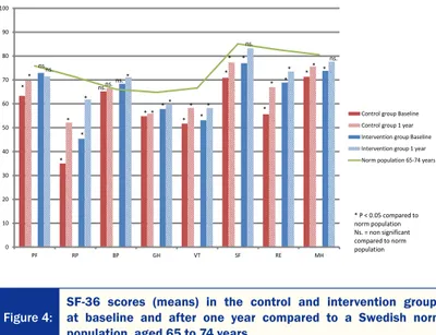 Figure 4: SF-36 scores (means) in the control and intervention groups at baseline and after one year compared to a Swedish norm  population, aged 65 to 74 years.