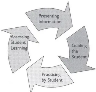 Figur 3 - Phases of instruction   (Alessi &amp; Trollip, 1991) 