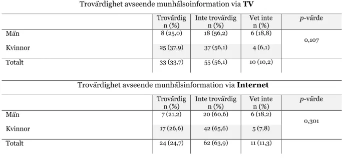 Tabell 1. Sammanställning av resultat och analys med totala antalet respondenters svar avseende tv (n=98) och  internets (n=97) trovärdighet 
