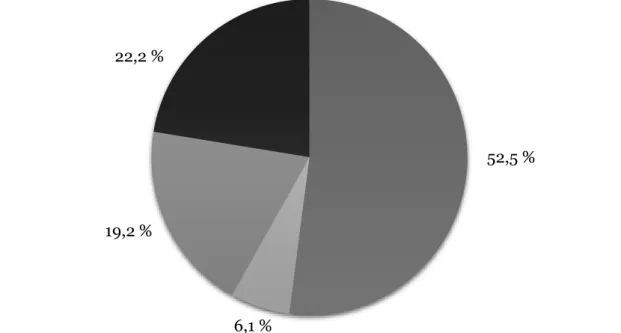 Figur 1. Fördelning i procent av vilken munhälsoinformation som intresserar respondenterna (n=99) i första  hand 
