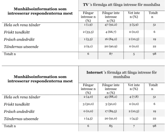 Tabell  3.  Sammanställning  av  resultat  avseende  respondenternas  (n=98)  svar  kring  vilken  munhälsoinformation som intresserar mest, i relation till i vilken grad tv respektive internet fångar intresse för  munhälsa
