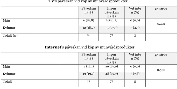 Tabell  5.  Sammanställning  av  resultat  och  analys  med  respondenternas  (n=98)  svar  kring  tv  respektive  internets påverkan på munhälsoval genom betydelsefull person 