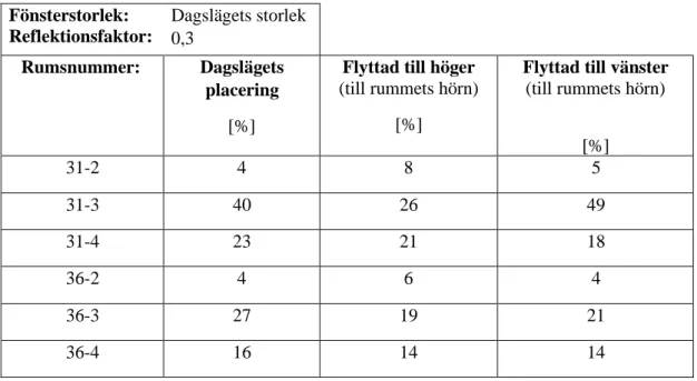 Tabell 6. Resultaten av hur stor procentandel av rummen som har en DF på 2,5%. Grön  färg visar rummen som når minimumrekommendationen på minst 50% av rummets yta