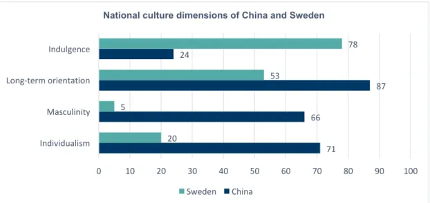 Figure 4. National culture dimensions of China and Sweden. Data retrieved from Hofstede Dimension Data Matrix  (2015)