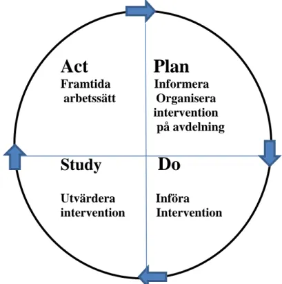 Figur  2:  åskådliggör  tillvägagångsättet  vid  implementering  av  interventionen  i  en  PDSA- PDSA-cykel