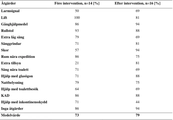 Tabell 3: Andelen patienter där de två sjuksköterskorna var överens om vilken/vilka åtgärder  som var optimala för patienten före (14 patienter) respektive efter (16 patienter)  intervention-en 