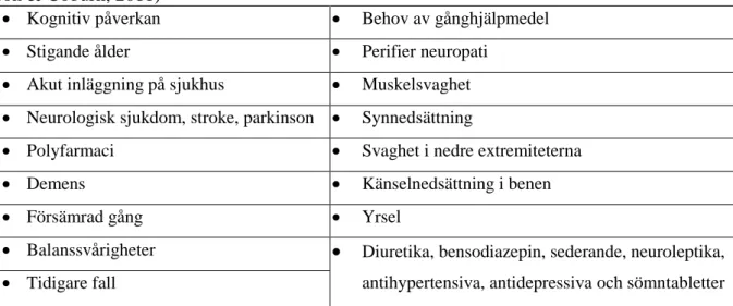 Tabell 1. Faktorer som medför ökad fallrisk (Evans et al., 1998; Voerman et al., 2007; Pear- Pear-son &amp; Coburn, 2011) 