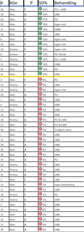 Tabell 6.  Korrelationen mellan SD% och behandling. 