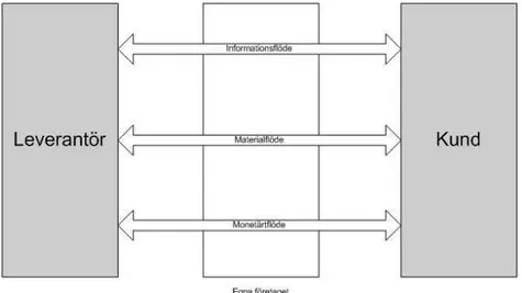 Figur 2: De tre flödena som går genom ett företag. Baserad  på Jonsson och Mattson (2005) 
