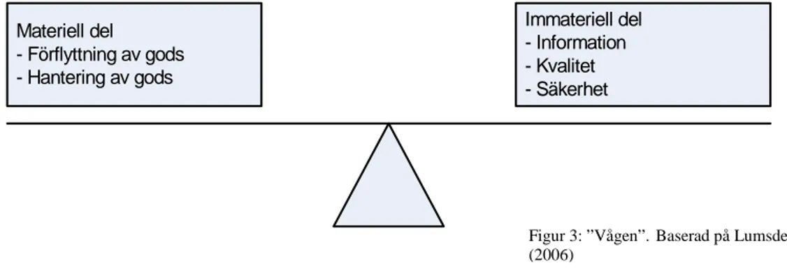 Figur 3 ”Vågen” är baserad på Lumsdens principiella bild av hur ett transportuppdrag  måste hänga ihop