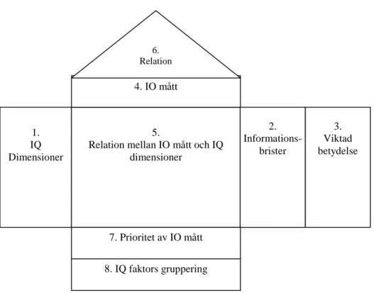 Figur 5: Informationskvalitetshus från Al Hakim (2007). 