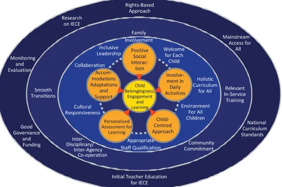 Figure 1. An adapted ecosystem model for Inclusive early childhood education. From inclusive early childhood  education: new insights and tools – contributions from a european study (p