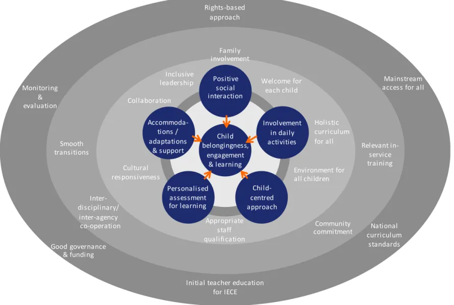 Figure 1. The Ecosystem Model of Inclusive Early Childhood Education